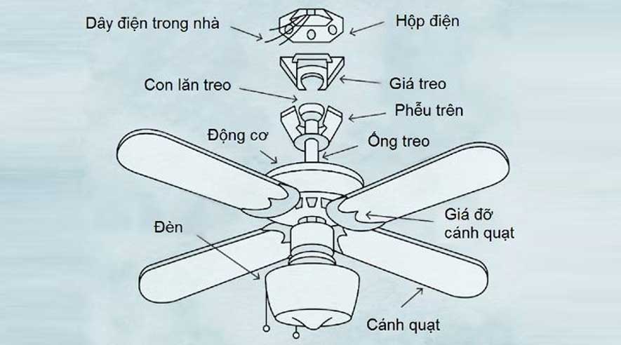 cấu tạo quạt trần